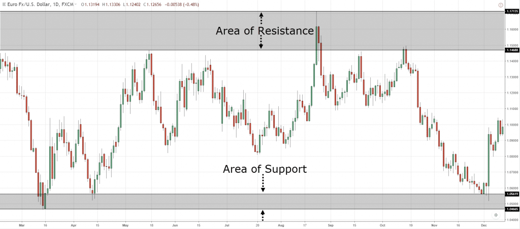 Support and Resistance on the EUR/USD