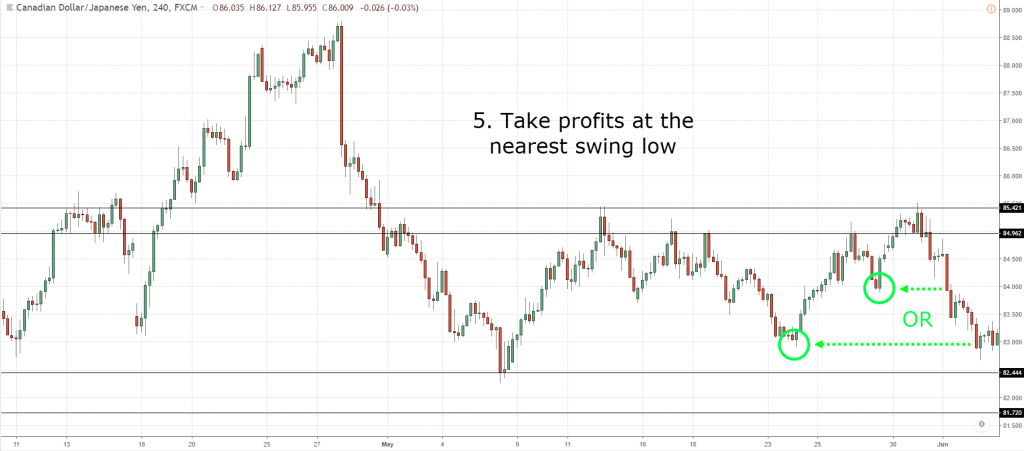5. Take profits at the swing high/low