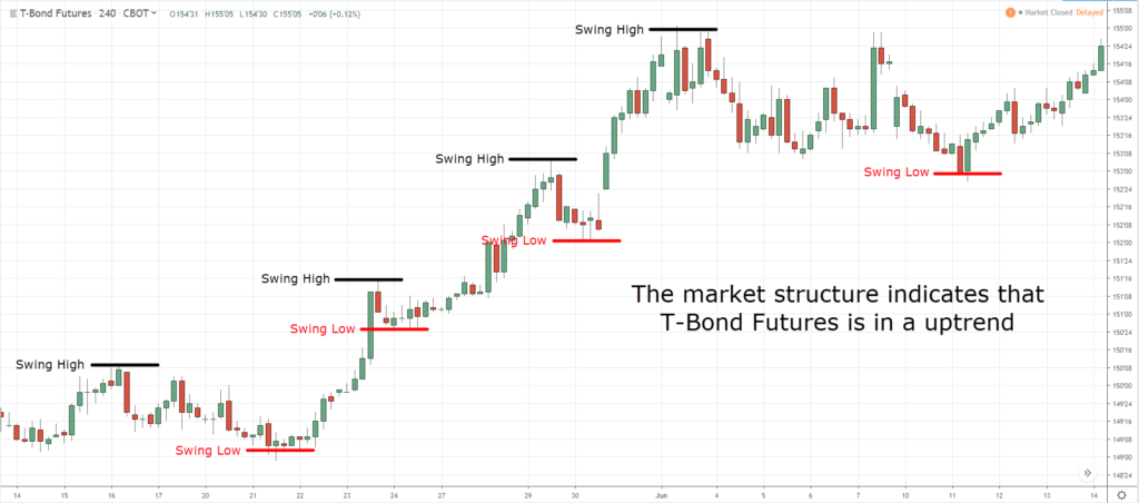 T-Bond 4-hour: Identify the market structure