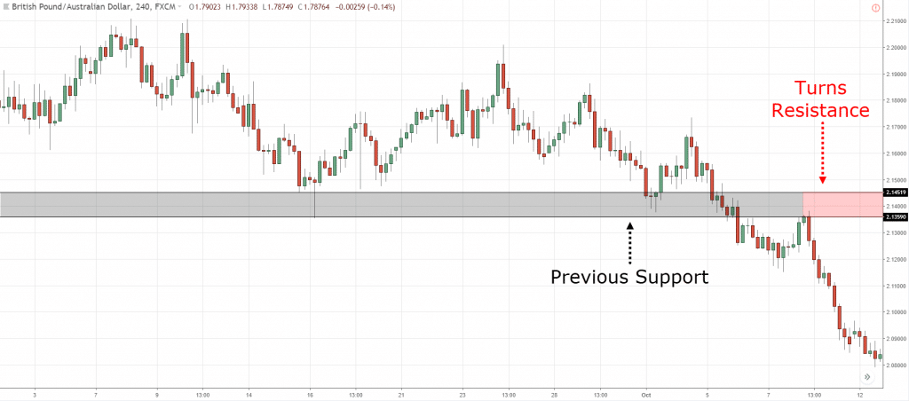 Past Support evolves into Resistance on the (GBP/AUD) chart