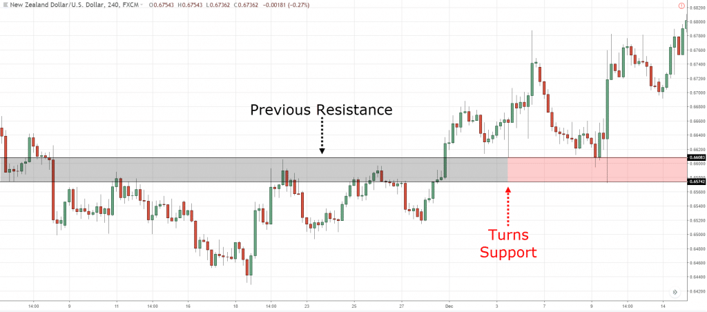 Previous Resistances turns Support on (NZD/USD)