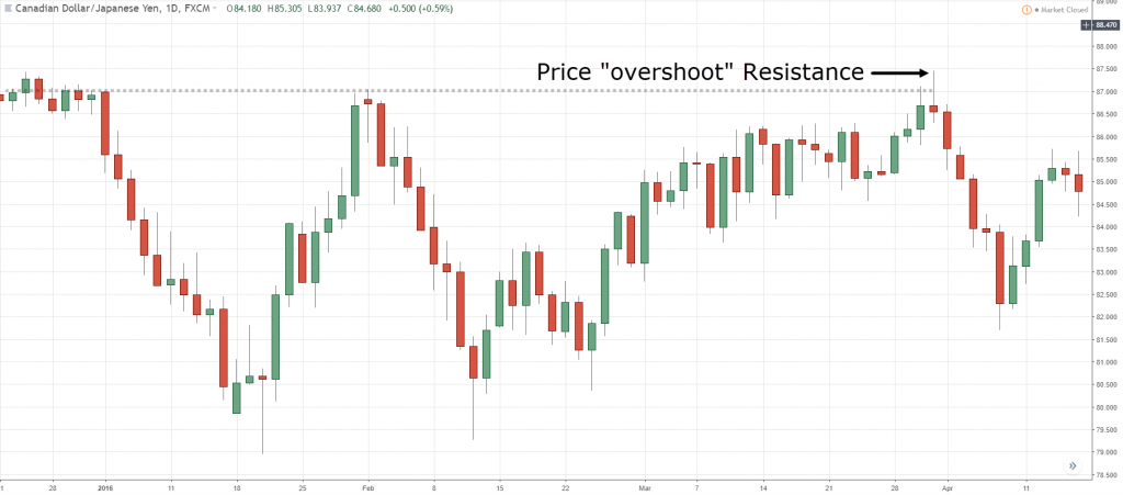 overshooting of Support and Resistance