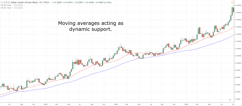 Dynamic Support and Resistance