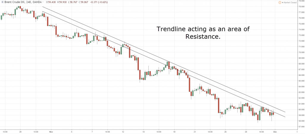 Trendlines are diagonal lines on your chart that pinpoint Dynamic Support and Resistance.