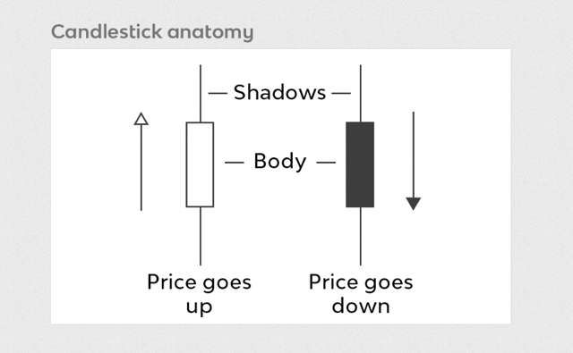 Candlestick anatomy