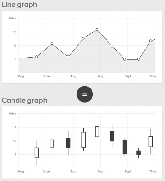 line graph - candle graph