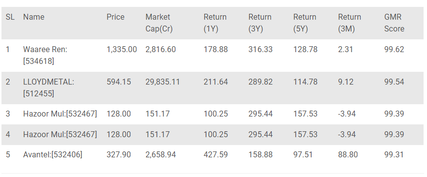 List of Highest Return Stock in India